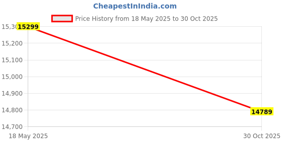 amazon.in AMORE Flow Sofa I 3 Seater Sofa for Living Room I Wooden Sofa 3 Seater for Home I 3Seater Sofa (Fabric,Blue) Price History Graph from 18 May 2025 to 30 Oct 2025