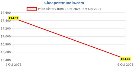amazon.in AMORE Orthoplus 8 Inches Plush Quilted Pocket Spring Mattress | King Size (80x78x8) | Medium Firm | 7-Zone Motion Isolation | CertiPUR-US Certified HR Foam | CertiGuard Technology Price History Graph from 2 Oct 2025 to 6 Oct 2025