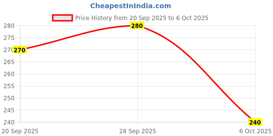 amazon.in Amore Paper Sky Lantern Set of 10 (SLS01) Price History Graph from 20 Sep 2025 to 6 Oct 2025