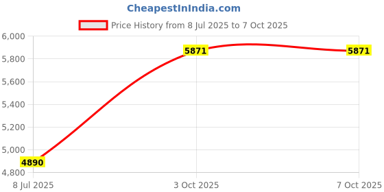 amazon.in Amoretti Sonnet 11.5inch Writing Tablet with Case Price History Graph from 8 Jul 2025 to 6 Oct 2025