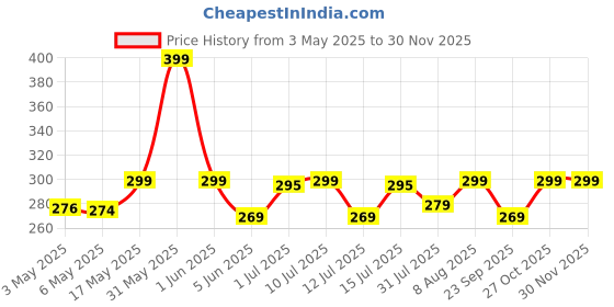 amazon.in Amorite Waterproof Reusable Washable Pee Pads for Dogs (Medium, Dark Blue) amorite Price History Graph from 3 May 2025 to 29 Nov 2025