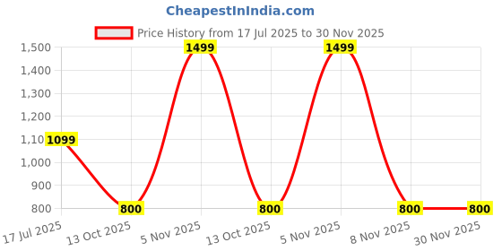 amazon.in anekaant Amour Heart Shaped Solid Velvet Clutch anekaant Price History Graph from 17 Jul 2025 to 30 Nov 2025