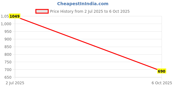 amazon.in anekaant Amour Polyester & Vegan Leather Chevron Quilted Sling Bag anekaant Price History Graph from 2 Jul 2025 to 6 Oct 2025