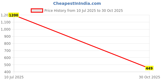 amazon.in Amourveda - Pure Micronised Creatine Monohydrate | Mojito (100g, 20 Servings) | Rapid Absorption | Enhanced Muscle Strength & Power | Fast Recovery | Increased Muscle Mass Price History Graph from 10 Jul 2025 to 30 Oct 2025