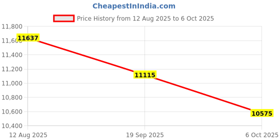 amazon.in AMOVAN Smart Ring for Women Men, Fitness Tracker with Heart Rate, Blood Oxygen, Sleep Monitor, Steps,Calories, No Subscription Fee,IP68 Waterproof Smart Ring for iPhone & Android (Gold, #9) Price History Graph from 12 Aug 2025 to 6 Oct 2025