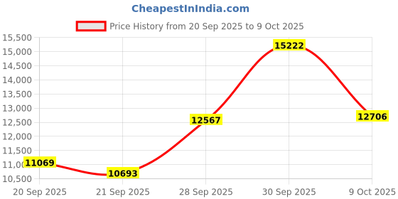 amazon.in AMOVAN Smart Ring with Display, Fitness Tracker with Heart Rate, Blood Oxygen, Blood Pressure for Women Men IP68 Waterproof for iPhone and Android, No Subscription Fee (Black, 9#) Price History Graph from 20 Sep 2025 to 9 Oct 2025