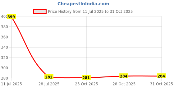 amazon.in Amozo Liquid Silicon Shockproof, Camera Protection, with Fabric Lining Back Case Cover for OnePlus Nord CE 5G (Silicon | Black) Price History Graph from 11 Jul 2025 to 28 Oct 2025