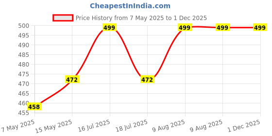 amazon.in Amozo Tough Rugged Shockproof Cover Case Compatible with AirPods Pro 2 / AirPods Pro GEN-2 (2022) - (Black) (Earphone are not Included) (Lock Case - Black) amozo Price History Graph from 7 May 2025 to 30 Nov 2025