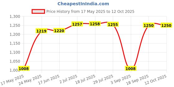 amazon.in Amp Ac Current Sensor Split Core Transformer Coil For 0-100A Energy Meter Price History Graph from 17 May 2025 to 11 Oct 2025