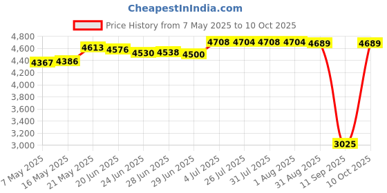 amazon.in Amp Waterproof Bluetooth Motorcycle Stereo 2-Speakers Audio System - Phone Dialing Function Price History Graph from 7 May 2025 to 10 Oct 2025