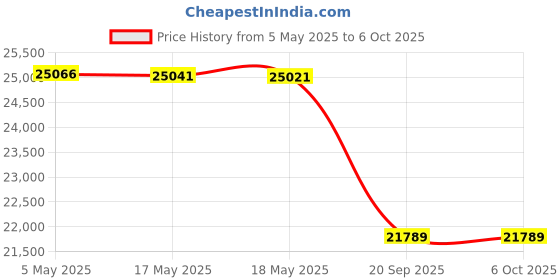 amazon.in Amped Wireless High Power Wireless-N 600mW Smart Repeater and Range Extender (SR10000) Price History Graph from 5 May 2025 to 6 Oct 2025