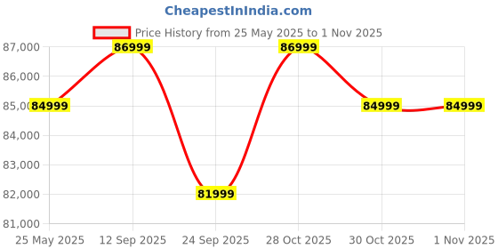 amazon.in Ampere Powered by Greaves Electric Mobility Magnus Neo High Speed Electric Scooter Glosyy Black with Portable Charger Booking For Ex-Showroom Price History Graph from 25 May 2025 to 1 Nov 2025