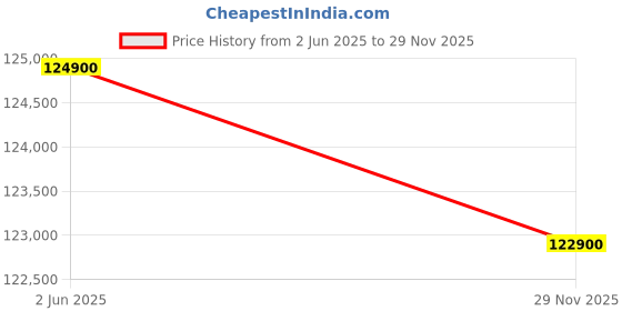 amazon.in Ampere Powered by Greaves Electric Mobility Nexus ST High Speed Electric Scooter Indian Red with Portable Charger Booking for Ex-Showroom Price History Graph from 2 Jun 2025 to 29 Nov 2025