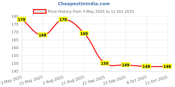 amazon.in AMPEREUS 10 inch Pre Filter housing Spanner/wrench suitable for kind of ro/uv.uf water purifier Price History Graph from 3 May 2025 to 10 Oct 2025