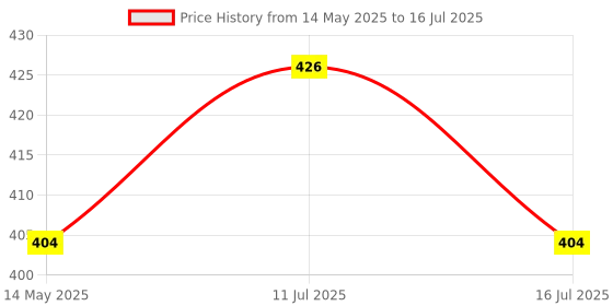 amazon.in AMPEREUS 10 inch Pre Filter kit with GAC, CTO and PP Spun Compatible for UTS RO, 25 LPH RO Price History Graph from 14 May 2025 to 16 Jul 2025