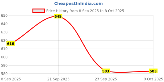 amazon.in AMPEREUS 20 Inch Filter Set (Pp Spun, Granular Activated Carbon Gac, Carbon Block Cto) Ro and Water Purifiers Up to 50 Lph and 100Lph Price History Graph from 8 Sep 2025 to 7 Oct 2025