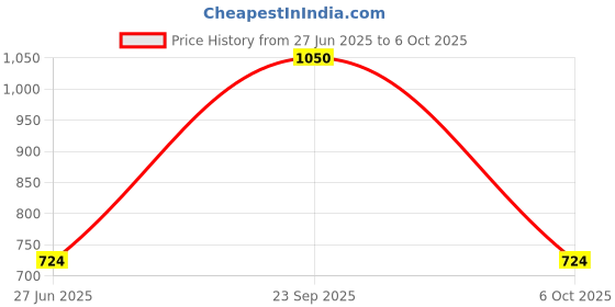 amazon.in AMPEREUS 230 Volts Float Switch Sensor for Water Level Controller with 2 Meter Wire: Select NO/NC 2 Meters Cable Length(3 PC Pack) Price History Graph from 27 Jun 2025 to 6 Oct 2025