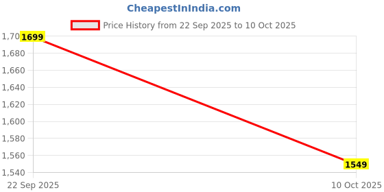 amazon.in AMPEREUS 25 LPH RO Water Purifier Filter Replacement Service Kit with 1 GAC, 1 CTO, 2 Membrane, 1 PP Spun, 1 Post carbon, 2 FR, 1 Spanner and 1 Teflon Tape Price History Graph from 22 Sep 2025 to 10 Oct 2025