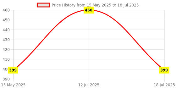 amazon.in AMPEREUS (3 in 1) Digital Water TDS EC and Temperature Meter, ATC Function, 1ppm Resolution, 0-9990 ppm - White ampereus Price History Graph from 15 May 2025 to 12 Jul 2025