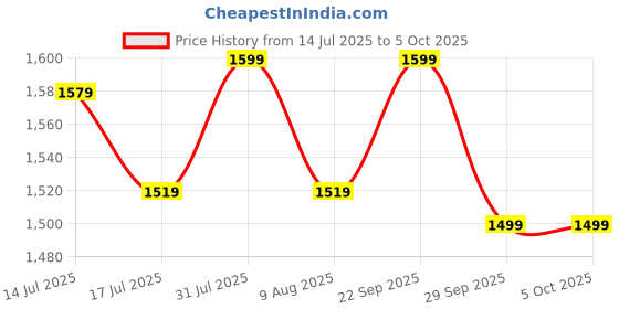 amazon.in AMPEREUS 4 in 1 Digital meter for water testing Use as TDS Meter, Ph Meter, EC Meter, Temp Meter. Waterproof and EC PPM Water Tester with Backlight for Laboratory, Nutrients Price History Graph from 14 Jul 2025 to 5 Oct 2025