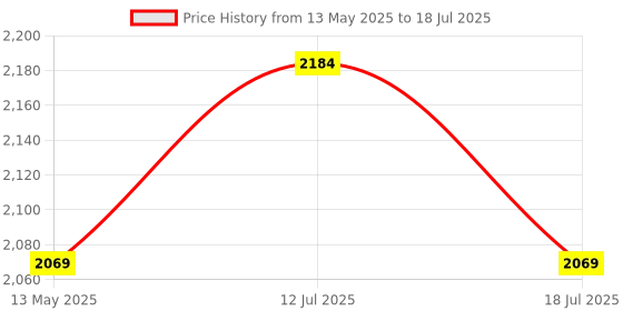 amazon.in AMPEREUS 50 LPH RO Water Purifier Filter Replacement Service Kit with 1 GAC, 1 CTO, 2 Membrane, 1 PP Spun, 1 Post Carbon, 2 FR, 1 Spanner and 1 Teflon Tape Price History Graph from 13 May 2025 to 18 Jul 2025