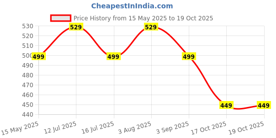 amazon.in ampereus AMPEREUS® Digital EC, TDS & pH Meter | Water Quality Tester for Home, RO, Aquarium & Hydroponics | Accurate Purity, pH & TDS Measurement for Reliable Water Testing ampereus Price History Graph from 15 May 2025 to 17 Oct 2025