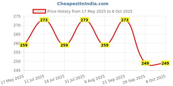 amazon.in ampereus AMPEREUS® Digital TDS Meter & pH Testing Strip for Home | Total Dissolved Solid Meter, Water Purity Tester, pH Paper, Litmus Paper for pH Testing, Water Quality Tester ampereus Price History Graph from 17 May 2025 to 6 Oct 2025