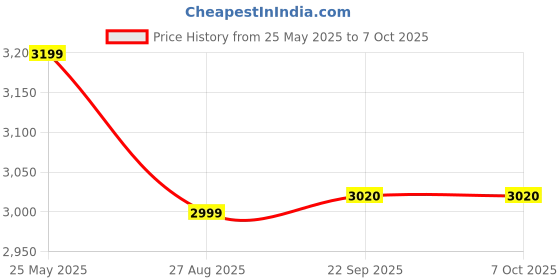amazon.in ampereus AMPEREUS® Fogger Kit For Dairy & Poultry Farm – Top-Performance Water Fogger System Set with 100 GPD Pump, 10 Nozzles & 15m Pipe | Mist Fogger Machine for Outdoor Cooling & Humidification Use ampereus Price History Graph from 25 May 2025 to 7 Oct 2025
