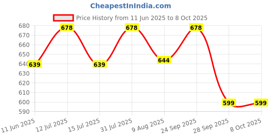 amazon.in ampereus AMPEREUS® Fogger System Timer Switch for Water Pump – Heavy Duty Automatic On/Off Timer for Efficient Pump Control, Irrigation, and Sprinklers ampereus Price History Graph from 11 Jun 2025 to 8 Oct 2025