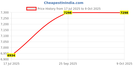 amazon.in ampereus AMPEREUS® Water Fogger Kit for Cooling – Mist Maker Fogger System with 40 Sprinkler Nozzle, 300 GPD Pump & 65m Pipe | Ideal Fogger Machine for Home Use, and Dairy Farm (Nozzle Distance 1.4m) ampereus Price History Graph from 17 Jul 2025 to 8 Oct 2025