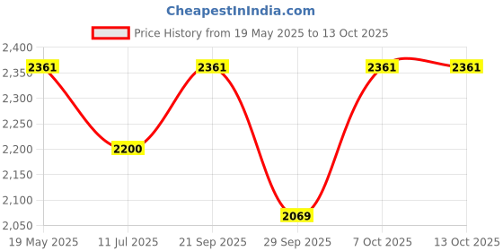 amazon.in uxcell AMPEREUS DC 12V Electric Solenoid Valve NPT 1" Normally Closed NC Direct Action for Water Air Gas Fuels uxcell Price History Graph from 19 May 2025 to 13 Oct 2025