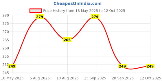 amazon.in AMPEREUS Digital TDS Meter with pH scale bottle for water testing, Water Purity tester for home and commercial uses, Ppm Tester For Water Testing, Total Dissolved Solids Meter Price History Graph from 18 May 2025 to 11 Oct 2025