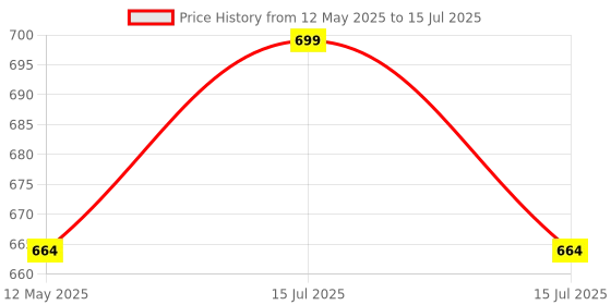amazon.in AMPEREUS EC Meter and pH Meter, Total Dissolved Solids with EC and Manual pH Meter for Water Testing, for Household Drinking Water, Swimming Pools, Aquariums, etc. Price History Graph from 12 May 2025 to 15 Jul 2025