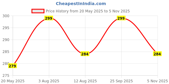 amazon.in AMPEREUS GAC (Granular Activated Carbon) of 10 inch Replacement Filters for Under Sink and Commercial RO Water Purifier 1Pcs ampereus Price History Graph from 20 May 2025 to 5 Nov 2025