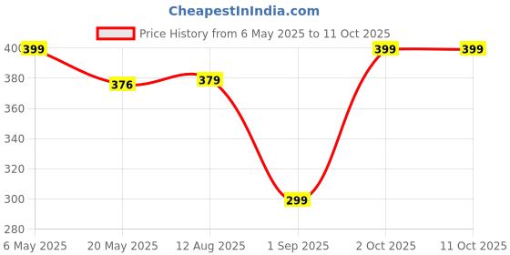 amazon.in AMPEREUS Hi-Flo 10" Block Carbon & Spun PP Filter Prefilter Compatible for AG Compact RO Water Purifier Price History Graph from 6 May 2025 to 11 Oct 2025