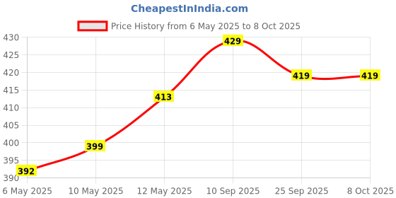 amazon.in AMPEREUS pre filter Housing Kit with 2 spun filter suitable for all kind of RO/UV/UF water purifier ampereus Price History Graph from 6 May 2025 to 7 Oct 2025