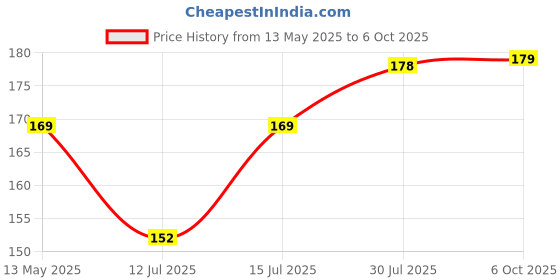 amazon.in AMPEREUS RO Double Wrench Spanner-2 in 1 Model-Suited for 10" Pre Filter Housing and Membrane Housing (White) ampereus Price History Graph from 13 May 2025 to 6 Oct 2025