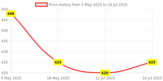 amazon.in AMPEREUS Semi Transparent Pre Filter Kit with 1 PP Spun Filter 2.5 Meter Pipe Each Suitable for All Kind of RO/UV/UF Water Purifiers Price History Graph from 5 May 2025 to 16 Jul 2025