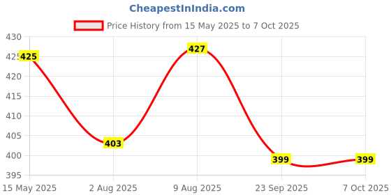 amazon.in AMPEREUS Semi -Transparent Pre-Filter Kit with 2 PP Spun Filter, 2.5 Meter Pipe Each Suitable for All Kind of RO/UV/UF Water Purifier - 7 Pcs Price History Graph from 15 May 2025 to 6 Oct 2025