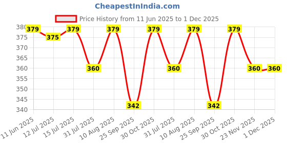 amazon.in AMPEREUS Wall Exhaust Fan Chimney Vent Pipe Cover and Mosquito Net Dust Controller, White 6 inch ampereus Price History Graph from 11 Jun 2025 to 30 Nov 2025