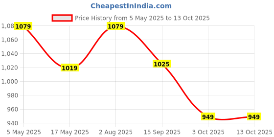 amazon.in AMPEREUS Water Dispenser Jar with Float Valve | Auto Adjust RO Water Storage Tank- 4 Liter ampereus Price History Graph from 5 May 2025 to 13 Oct 2025
