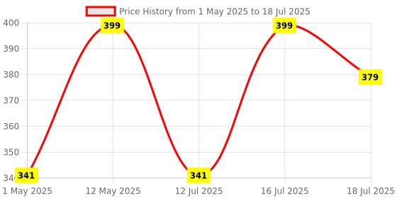 amazon.in AMPEREUS Water Level Sensor with 3 Meter Wire | Float Switch for Water Tank | Float Valve for Water Tank | Reliable Tank Level Indicator (Pack of 1) ampereus Price History Graph from 1 May 2025 to 16 Jul 2025