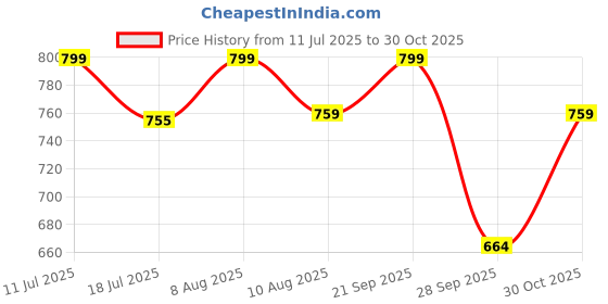 amazon.in AMPEREUS® 4-Inch 10 feet Chimney Duct Kit | Aluminium Exhaust Pipe with Cowl Cover, Clamp & Tape | Portable Kitchen Chimney Ventilation Pipe Price History Graph from 11 Jul 2025 to 30 Oct 2025