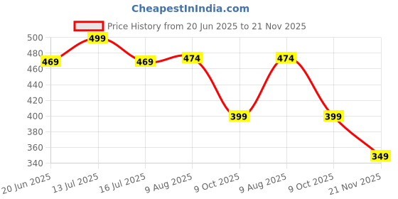 amazon.in AMPEREUS® Auto pH Meter White | Water Quality Tester for Home, RO, Aquarium & More | Accurate Water Purity, pH Level & TDS Checker for Reliable Testing Price History Graph from 20 Jun 2025 to 21 Nov 2025