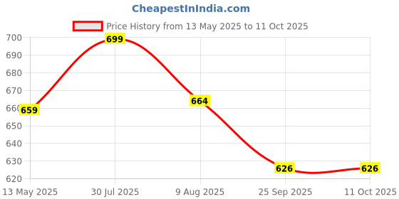amazon.in AMPEREUS® Automatic Water Level Controller for Tank with Auto Cut Off, Overflow Protection, Motor Automatic On/Off System, Water Tank Level Indicator & Full Control Price History Graph from 13 May 2025 to 10 Oct 2025