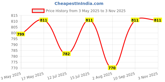 amazon.in ampereus AMPEREUS® Chimney Pipe 6 Inch 10 Feet with Cowl For Kitchen | Chimney Exhaust Pipe | Kitchen Exhaust Fan Pipe Suitable For All Brands Of Chimney ampereus Price History Graph from 3 May 2025 to 2 Nov 2025