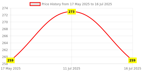 amazon.in ampereus AMPEREUS® Digital TDS Meter & pH Testing Strip for Home | Total Dissolved Solid Meter, Water Purity Tester, pH Paper, Litmus Paper for pH Testing, Water Quality Tester ampereus Price History Graph from 17 May 2025 to 16 Jul 2025