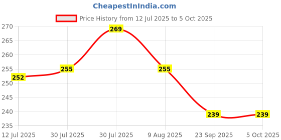 amazon.in AMPEREUS® Digital TDS Meter for Water Testing | Super Quality Testing Meter for Home | Total Dissolved Solids Tester | Water Purity Checking Machine Price History Graph from 12 Jul 2025 to 5 Oct 2025