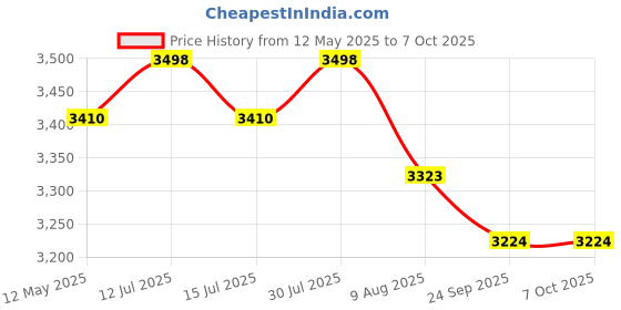 amazon.in AMPEREUS® Fogger Kit for Dairy & Poultry Farm | Top-Performance Fogger System with 100 GPD Pump, 10 Nozzles & 15m Pipe | Ideal for Dairy Farms, Poultry Farms & Animal Cooling (Nozzle Distance 1.4m) Price History Graph from 12 May 2025 to 7 Oct 2025
