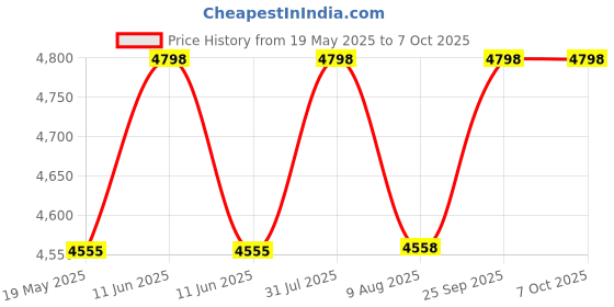 amazon.in AMPEREUS® Fogger Kit for Dairy & Poultry Farm | Top-Performance Fogger System with 150 GPD Pump, 15 Durable Nozzles & 25m Pipe | Ideal for Dairy Farms Animal Cooling (Nozzle Distance 1.4m) Price History Graph from 19 May 2025 to 7 Oct 2025